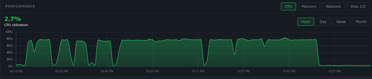 Supplied CPU activity chart showing sustained utilization around 75–80%, several dips, and a return near idle.